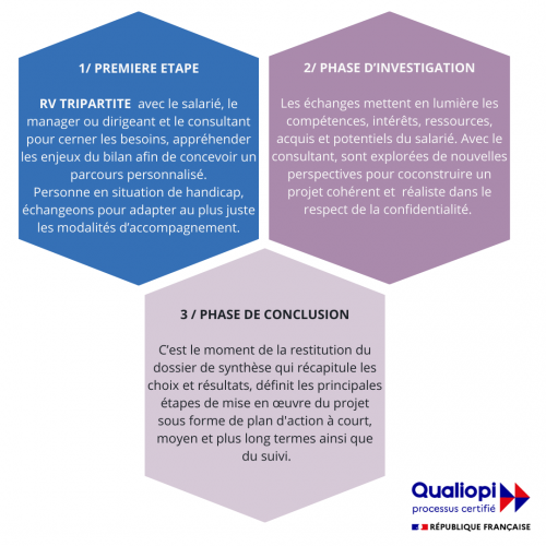 Bilan tripartite
