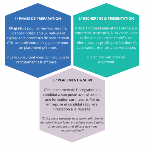 Recrutement cdi